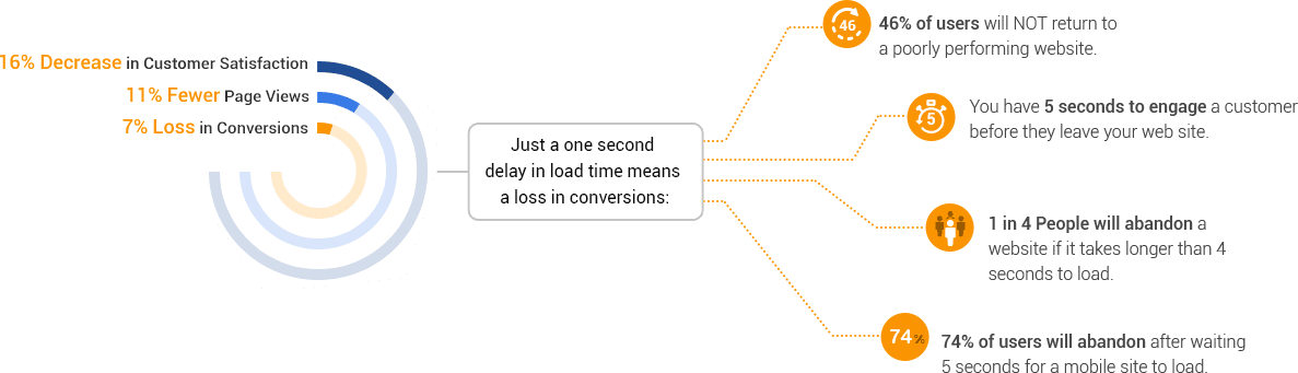 improve web performance with devops