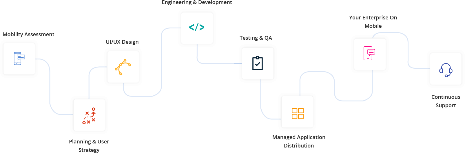 Enterprise Mobility Processes Mobisoft Infotech