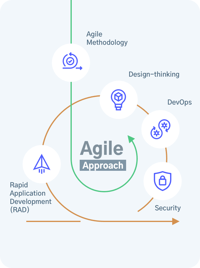 An Agile Approach To Optimizing Digital Product Development