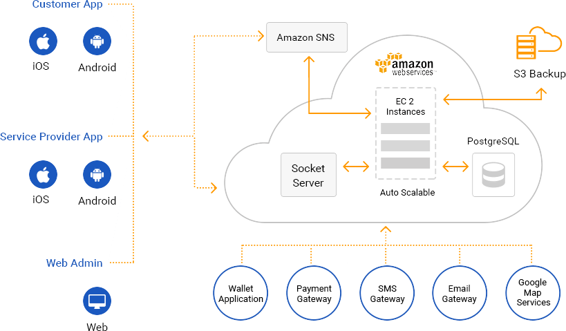 development launch and support solution mobisoft infotech