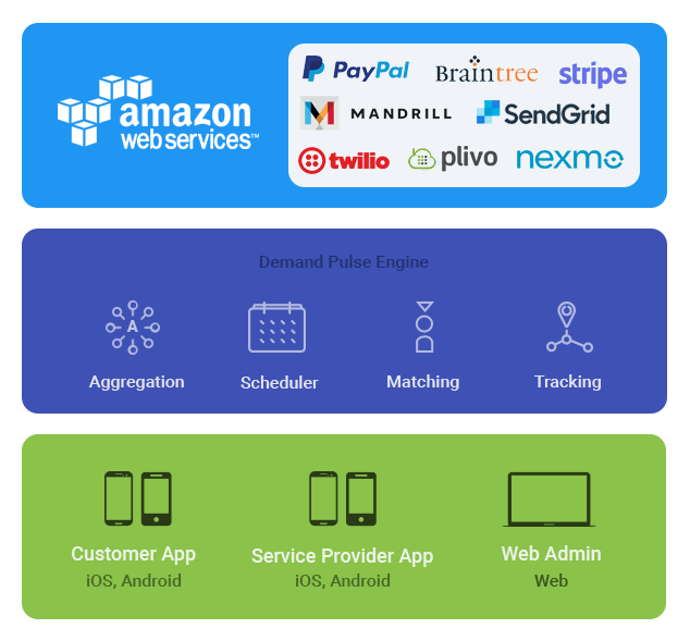 Demand Pulse Solution Overview Mobisoft Infotech