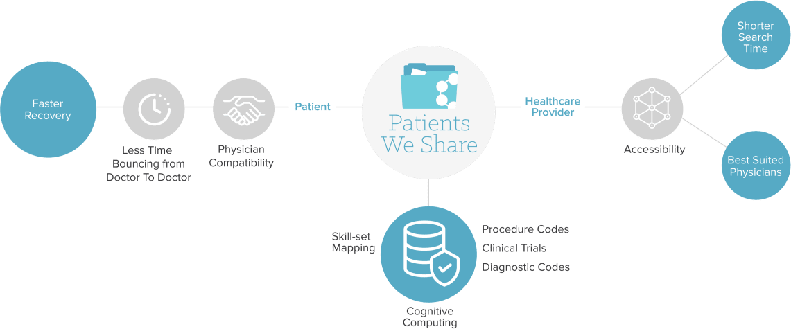 Patient We Share Solution Overview