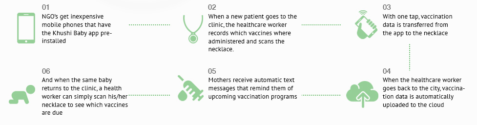 How Khushi Baby works diagram