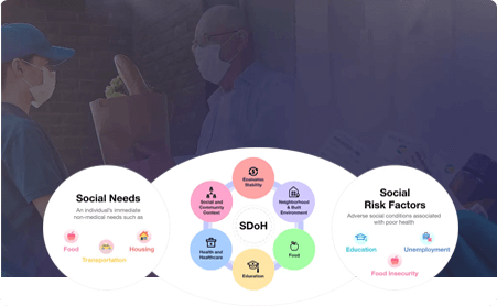 Solutions to Address Social Determinants of Health by Mobisoft Infotech