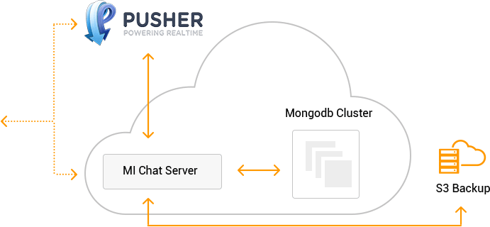Chat app architecture